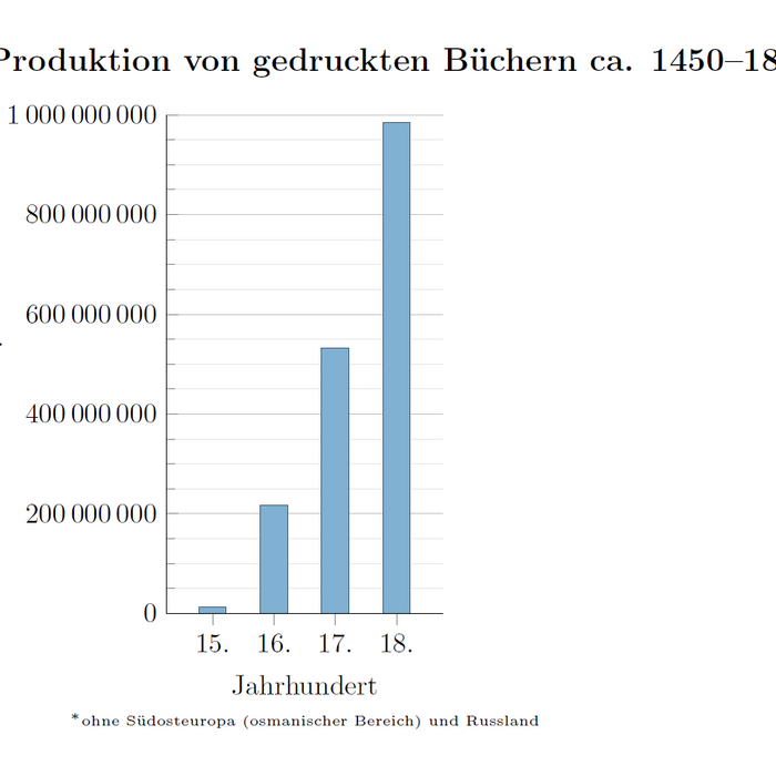 Abbildung 6: Europäische Produktion von gedruckten Büchern circa 1450 bis 1800. © Von Tentotwo Zahlen aus: Eltjo Buringh; Jan Luiten van Zanden: »Charting the ›Rise of the West‹«: Manuscripts and Printed Books in Europe, A Long-Term Perspective from the Sixth through Eighteenth Centuries“, in: The Journal of Economic History, Bd. 69, Nr. 2 (2009), S. 409–445 (417, Tafel 2) - Eigenes Werk, CC BY-SA 3.0, http://commons-wikimedia-org-s.njmu.s5.bt8.net/w/index.php?curid=17760536 [15.09.2017].