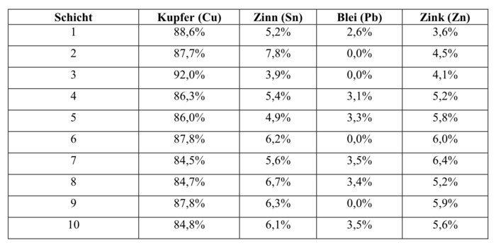 Tabelle 1: Ergebnisse der zehn Laserinduzierte Plasmaspektroskopie -Einzelmessungen. © Landesamt für Denkmalpflege und Archäologie Sachsen-Anhalt. 